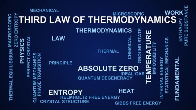 Third Law Of Thermodynamics Word Cloud