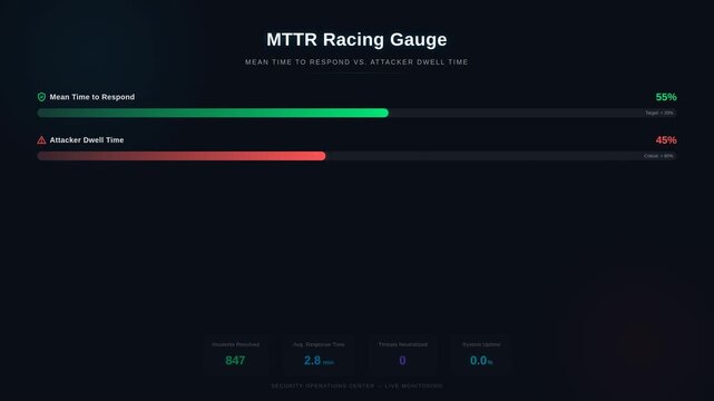 Mttr racing gauge interface for mean time to respond versus attacker dwell time metrics, for cybersecurity operations center performance monitoring incident response tracking in digital