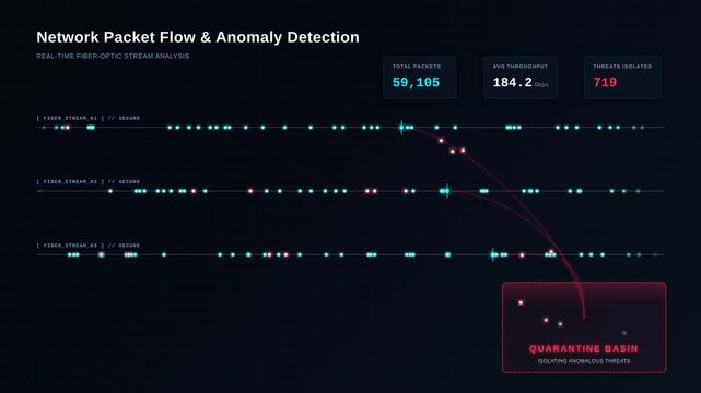 Network packet flow anomaly detection interface monitoring fiber optic streams, for cybersecurity, data protection, threat analysis, digital infrastructure security management