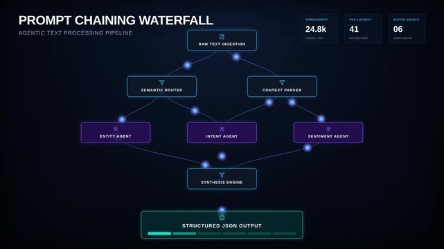 Prompt chaining waterfall diagram showcasing agentic text processing pipeline, for artificial intelligence workflow, data routing, natural language processing, automated software