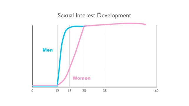 A line graph compares sexual interest development in men and women from childhood to 60. Male libido rises sharply at puberty, while female desire grows later, showing developmental variance.