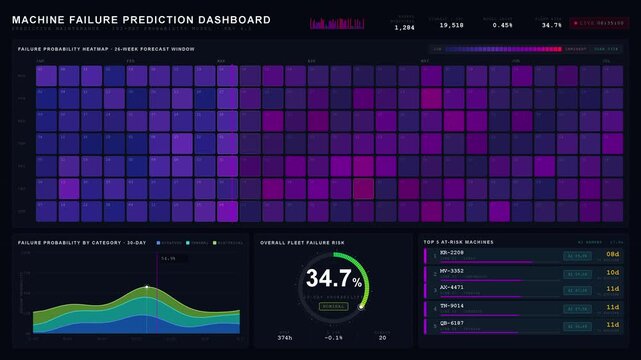 A dark cinematic 4K machine failure prediction dashboard featuring a probability heatmap, progress ring, and risk assessment panels in a sleek command-center style.