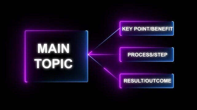 Digital Process Flow Diagram Animation, Main Topic with Connected Workflow and Key Points, 4K video