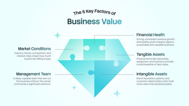 5 Pieces Puzzle Diamond Diagram featuring Business Value Key Factors 