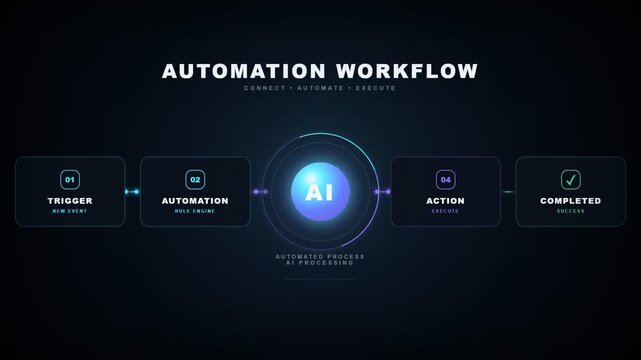Modern digital diagram with glowing AI center, visualising automated workflow steps, concept for corporate business process optimization, software development presentation, tech infrastructure
