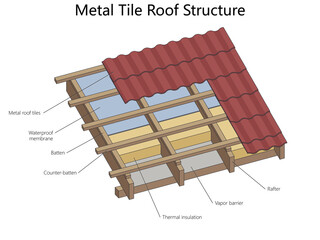 metal tile roof showing rafters, battens, waterproof membrane, thermal insulation, vapor barrier, and roofing layers diagram hand drawn schematic raster. Science educational illustration © Oleksandr Pokusai