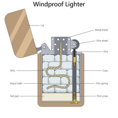 windproof lighter showing the flint wheel, wick, fuel packing, spring, metal shield, and internal components diagram hand drawn schematic raster. Science educational illustration © Oleksandr Pokusai