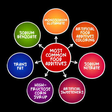 Most Common Food Additives mind map: monosodium glutamate, sodium benzoate, sodium nitrate, trans fat, artificial sweeteners, coloring, high fructose corn syrup listed on processed food products.