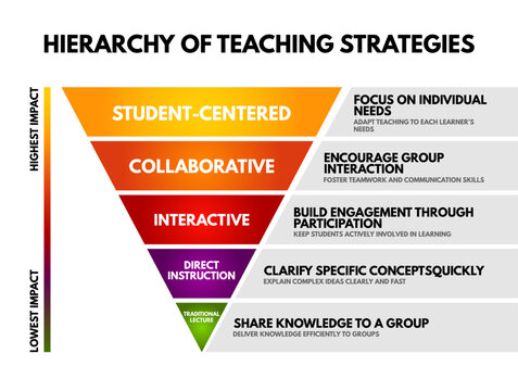 Hierarchy of Teaching Strategies pyramid: student-centered, collaborative, interactive, direct instruction and traditional lecture ranked from highest to lowest impact on learning and engagement.