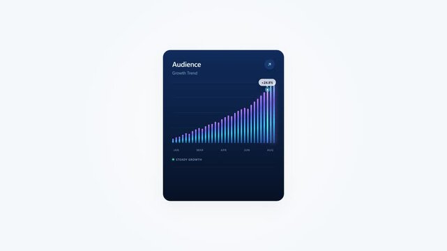 A modern, animated analytics card displaying social media follower growth through dynamic vertical data bars and statistical insights on a clean background.