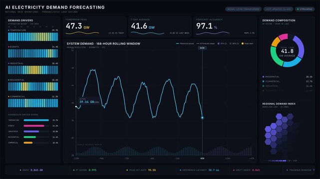 AI Electricity Demand Forecasting dashboard visualizes peak energy usage with advanced time-series analysis, dynamic KPIs, and heatmaps for demand drivers and sector composition.