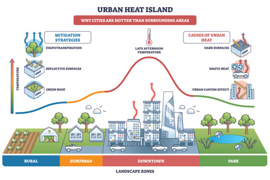Urban heat island brief outline shows city heat peaking across rural suburban downtown park zones, with buildings, temperature curve, and trees illustrating causes and fixes. Outline diagram