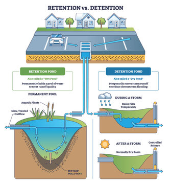 Retention vs detention, infographic contrasts wet retention pond and dry detention basin for stormwater control, highlights ponds, pipes, and runoff flow. Outline diagram