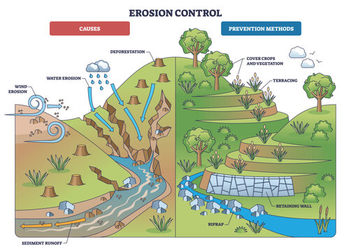 Erosion control brief visual shows causes and fixes, rain and wind driving soil loss on a slope, countered by terracing, retaining wall, and riprap along a stream. Outline diagram
