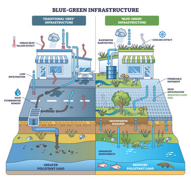 Blue-Green Infrastructure diagram contrasts grey runoff with nature-based design that cools, infiltrates, and cleans water, key objects, green roof, permeable paving, rain barrel. Outline diagram