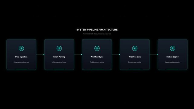 System Pipeline Architecture Animation - 5 Step Sequential Diagram 4K