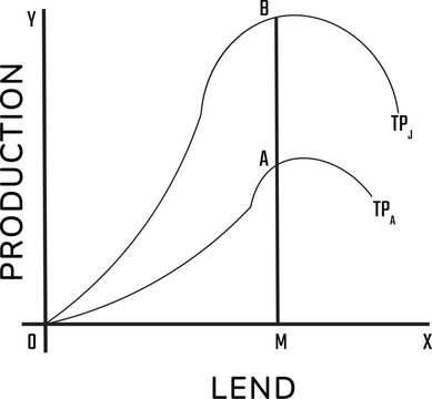 Total Product Curves Showing the Relationship Between Land Input and Production Output