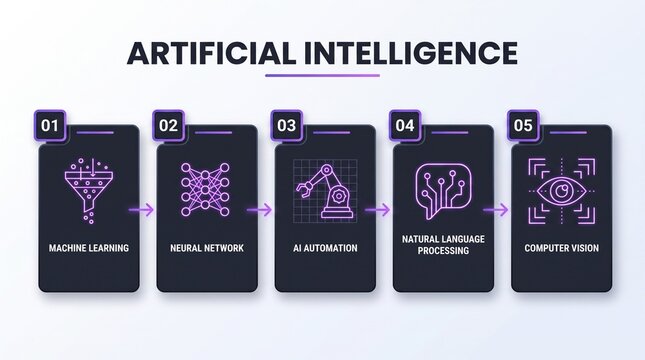 Artificial intelligence infographic showing five essential technological concepts with glowing neon purple icons displayed on dark rounded rectangular interface panels clearly