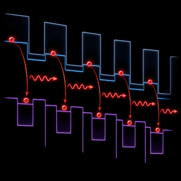 Quantum Cascade Laser Electron Cascade Photon Emission