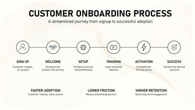 Infographic showing a customer onboarding process diagram with six key steps from sign up to success for faster adoption and higher retention