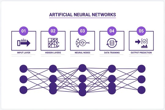 Artificial neural networks infographic showing deep learning architecture and data flow