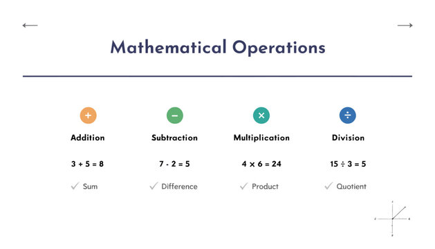 Mathematical Operations: Addition, Subtraction, Multiplication, Division - Educational Infographic