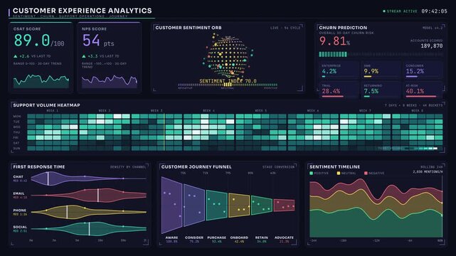 Explore a sophisticated customer experience analytics dashboard featuring an animated sentiment orb and detailed metrics on a dark background with vibrant data visualizations.
