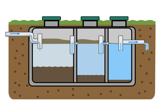 Septic tank system, three chamber septic tank system cross section,process of underground wastewater treatment,sewage filtration and sludge sedimentation for residential sanitation,vector illustration