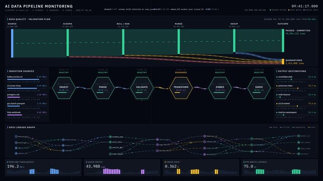 Visualizing an AI Data Pipeline Monitoring Dashboard with hexagonal nodes, animated particle streams, and a data quality panel showcasing real-time metrics and lineage graphs.