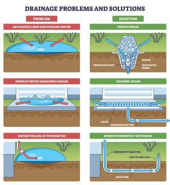 Drainage solutions overview shows pooling water diverted by French drain, channel grate, and downspout pipe to protect yard, garage, and foundation. Outline diagram