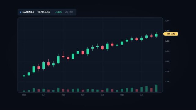 A financial software interface displays a bullish cryptocurrency exchange market chart with green and red candles showing significant growth trends for investors monitoring real time trading