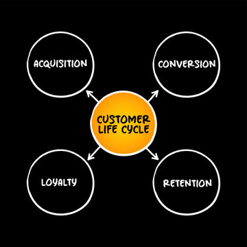 Customer Life Cycle mind map with acquisition, conversion, loyalty, retention stages, marketing business strategy concept explaining the buyer journey, client engagement, sales funnels and growth