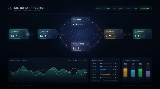 Machine learning data pipeline dashboard with animated flow diagram and live latency charts
