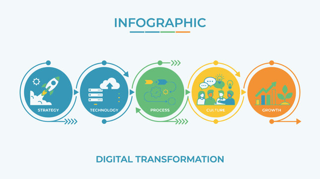 Digital transformation timeline infographic with technology icons