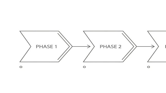 Business process flow chart with three sequential phases in a chevron arrow design.