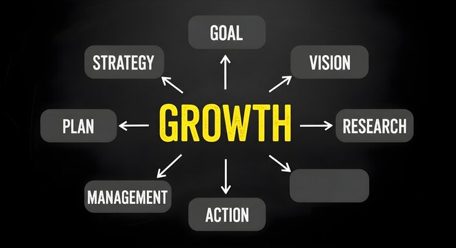 Mind map illustrating the concept of business growth with interconnected elements like goal, vision, research, action, management, plan, and strategy.