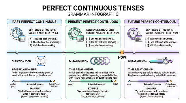 Perfect Continuous Tenses Grammar Infographic, Past Present Future Verb Tense Explanation, Educational Visual Aid for Language Learning, English Verb Forms
