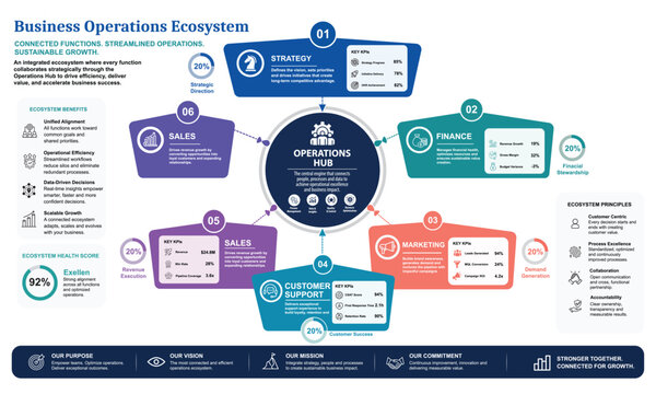 Business Operations Ecosystem Infographic with Connected Departments, KPI and Workflow