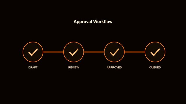 A content scheduler interface visualizes progress bars with glowing orange circular nodes showing distinct workflow steps from draft to queued status in a digital monitoring environment