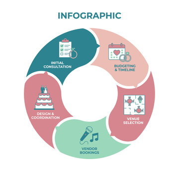 Circular wedding planning process and lifecycle infographic.