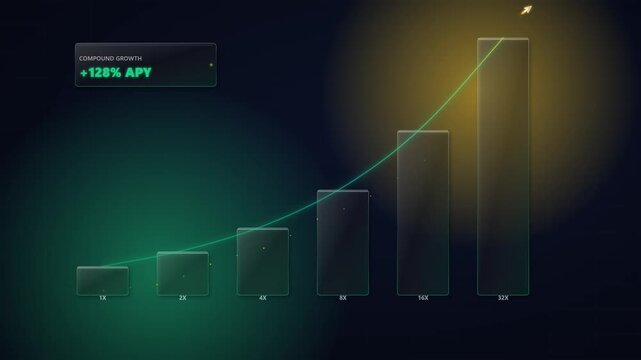 Digital compound growth chart showing high APY percentage with rising green arrow and bar graph on dark interface, representing profitable investment success and cryptocurrency staking returns.