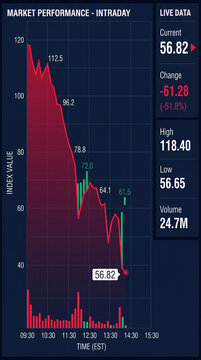 Intraday market performance graph showing a downward trend with live data for current, change, high, low, and volume metrics