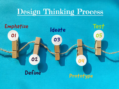 Visual process showing the stages of design thinking from empathy and problem definition through ideation, prototyping and testing.