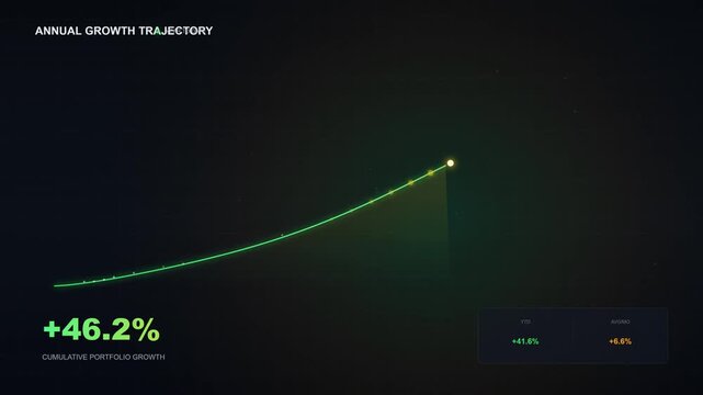 Financial data visualization showing an upward green growth curve trajectory with cumulative portfolio increase percentage on dark interface