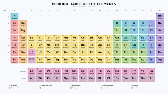 A periodic table of elements