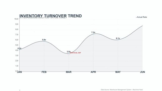 Business Inventory Turnover Trend Line Chart Analysis