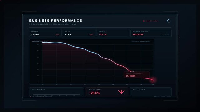 Business performance dashboard showing declining financial market trends in this animated digital motion graphics video clip