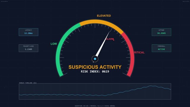 Cybersecurity Risk Gauge Monitor Showing System Threat Levels