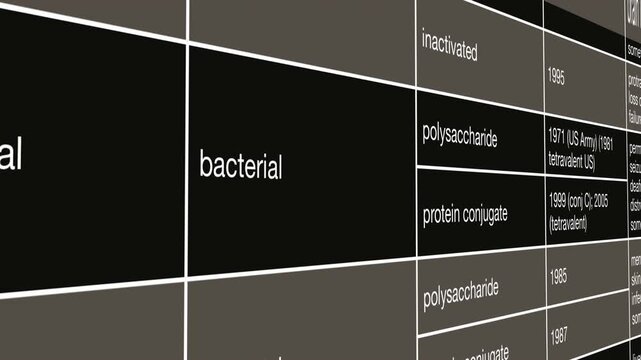 Meningococcal Vaccine Development Timeline and Viral Immunization Research