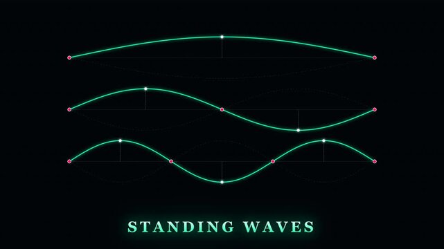 Standing Wave Harmonics Green String Resonance Three Modes